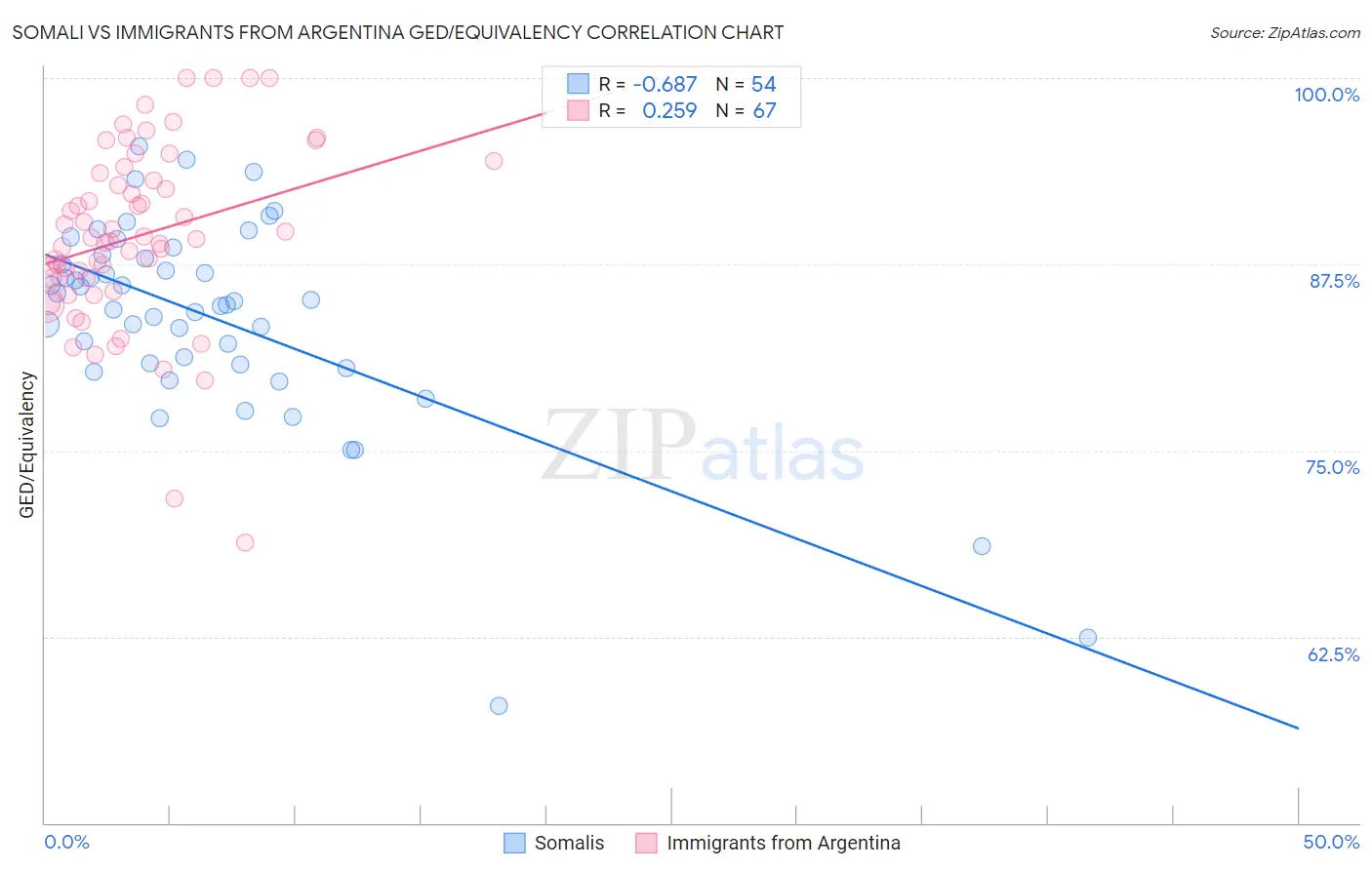 Somali vs Immigrants from Argentina GED/Equivalency