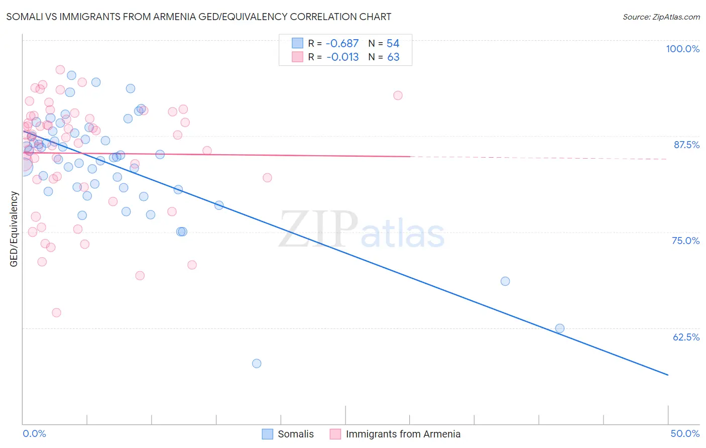 Somali vs Immigrants from Armenia GED/Equivalency