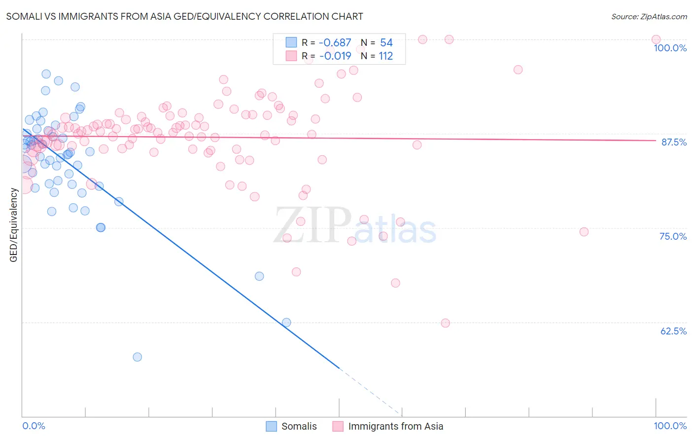 Somali vs Immigrants from Asia GED/Equivalency
