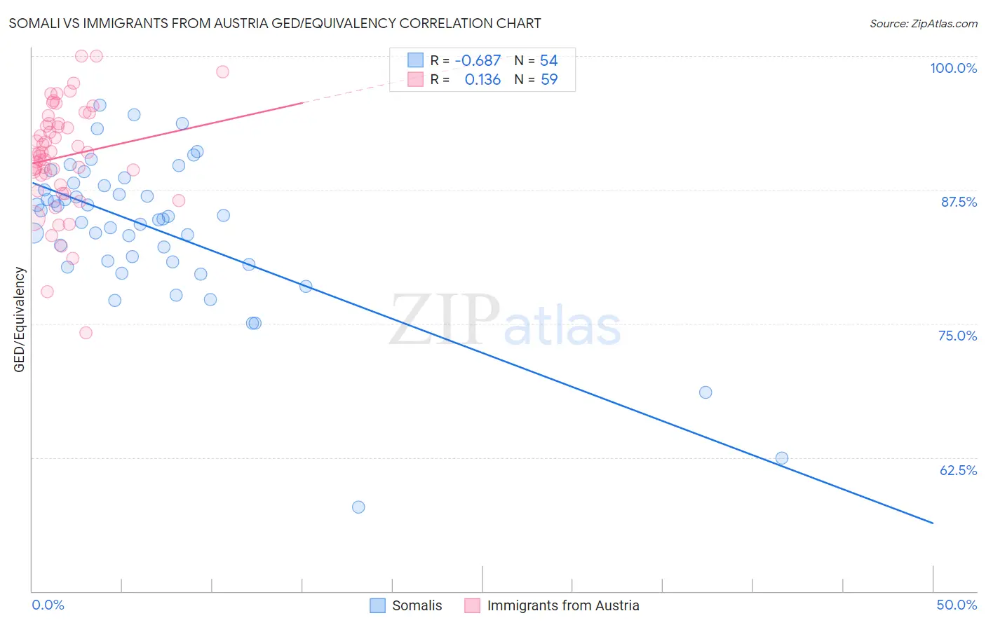 Somali vs Immigrants from Austria GED/Equivalency
