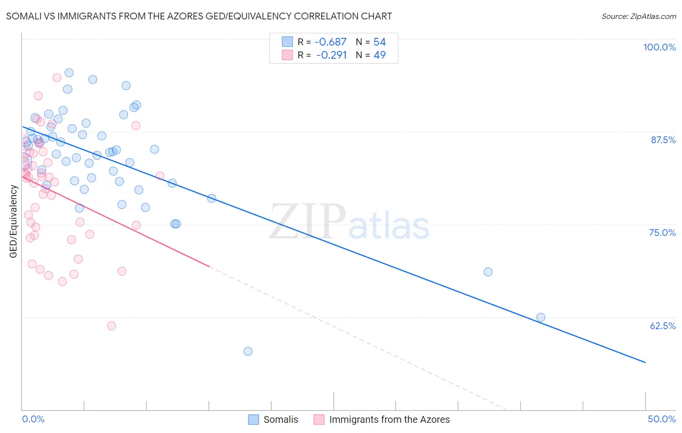 Somali vs Immigrants from the Azores GED/Equivalency
