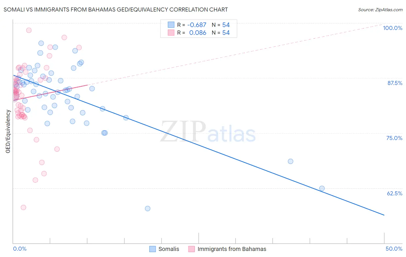 Somali vs Immigrants from Bahamas GED/Equivalency