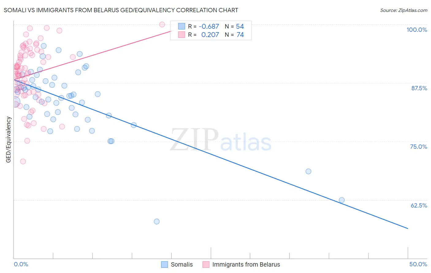 Somali vs Immigrants from Belarus GED/Equivalency