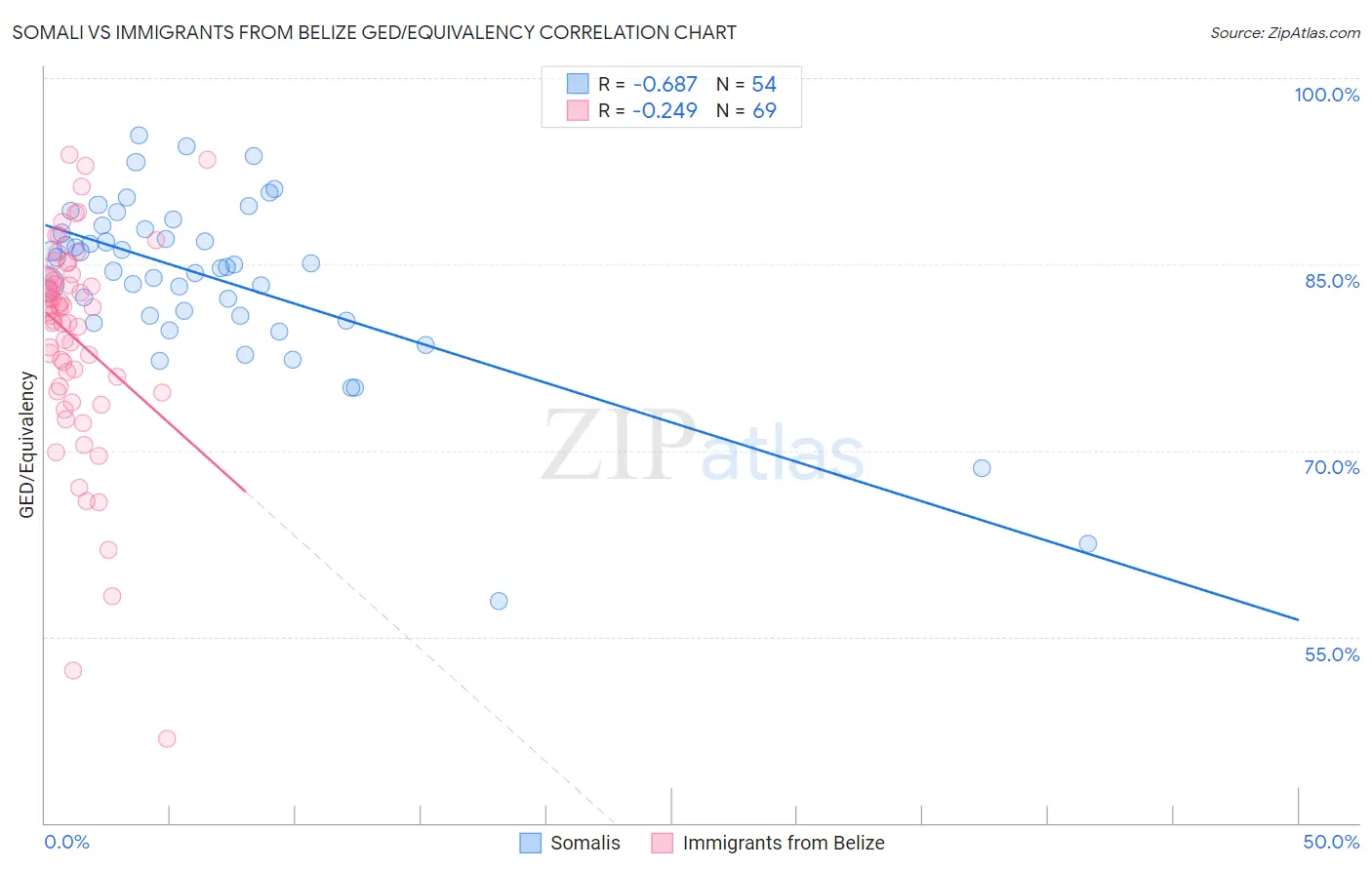 Somali vs Immigrants from Belize GED/Equivalency
