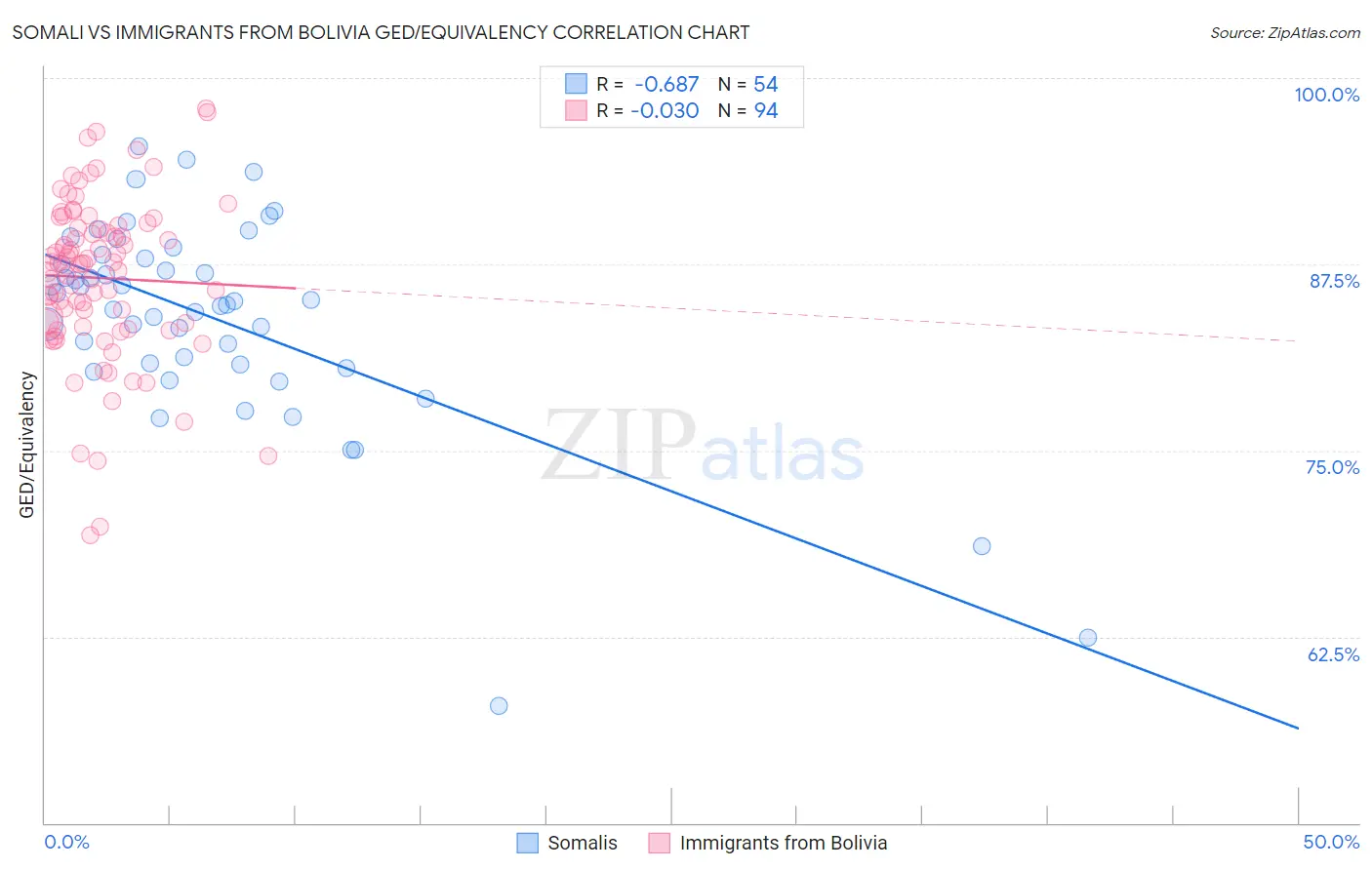 Somali vs Immigrants from Bolivia GED/Equivalency