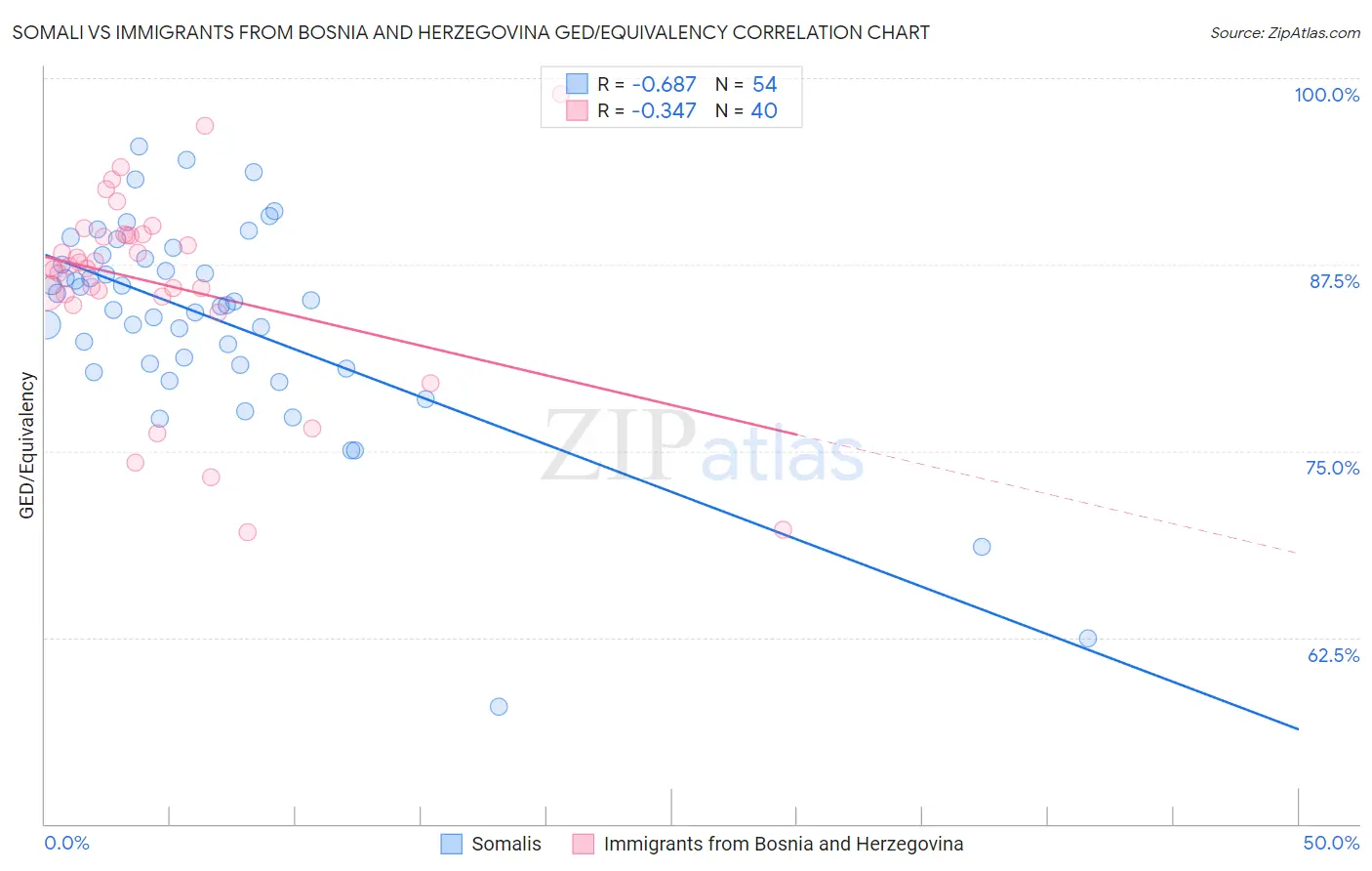 Somali vs Immigrants from Bosnia and Herzegovina GED/Equivalency