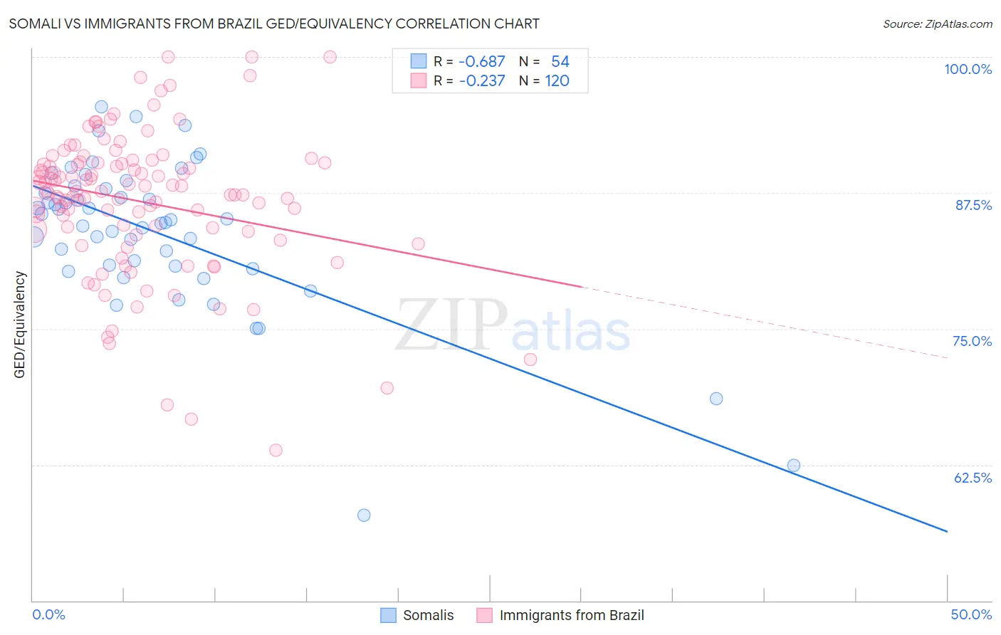 Somali vs Immigrants from Brazil GED/Equivalency