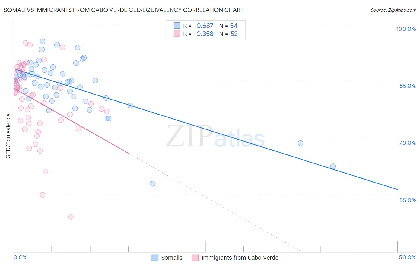 Somali vs Immigrants from Cabo Verde GED/Equivalency