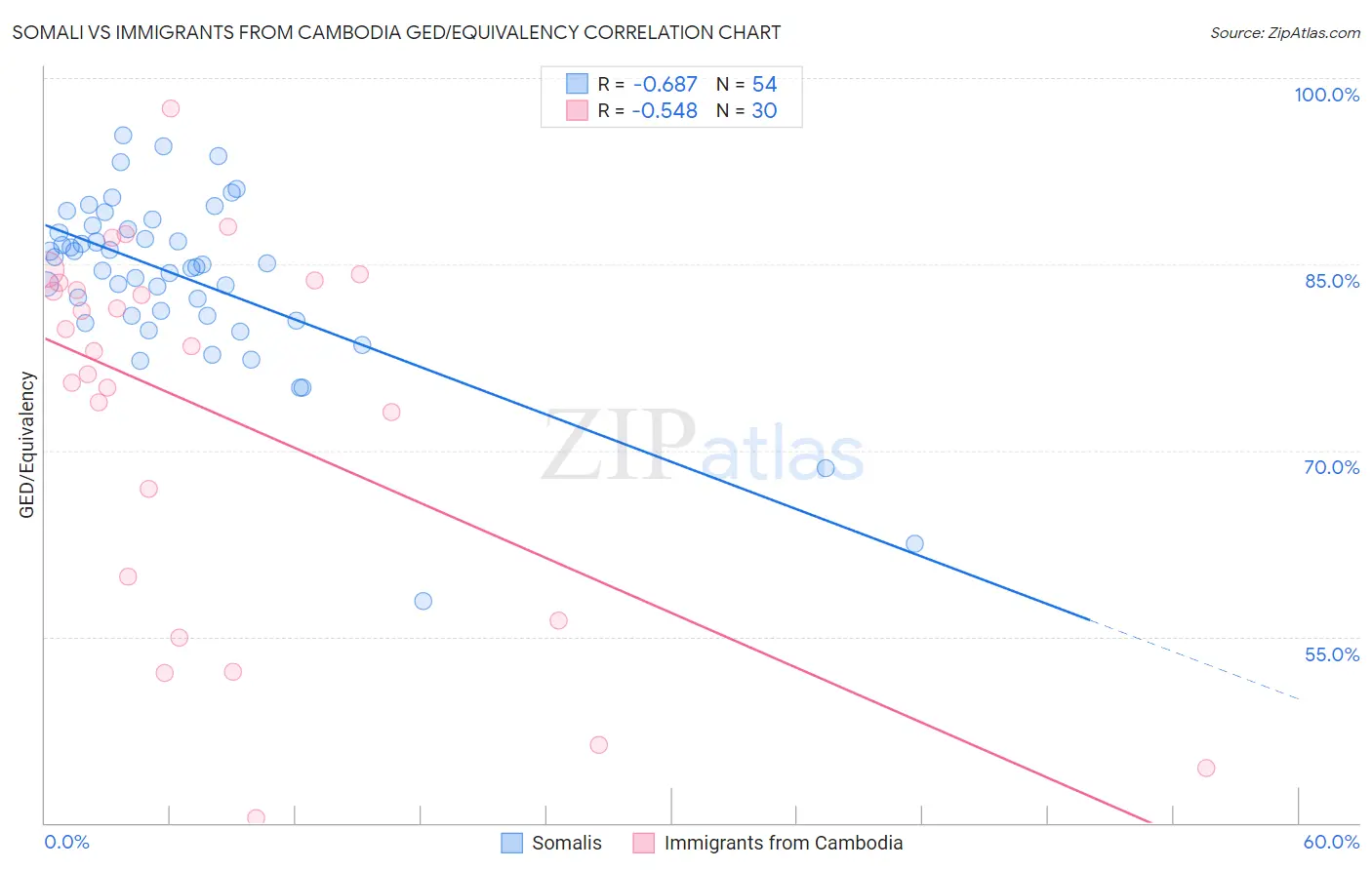 Somali vs Immigrants from Cambodia GED/Equivalency