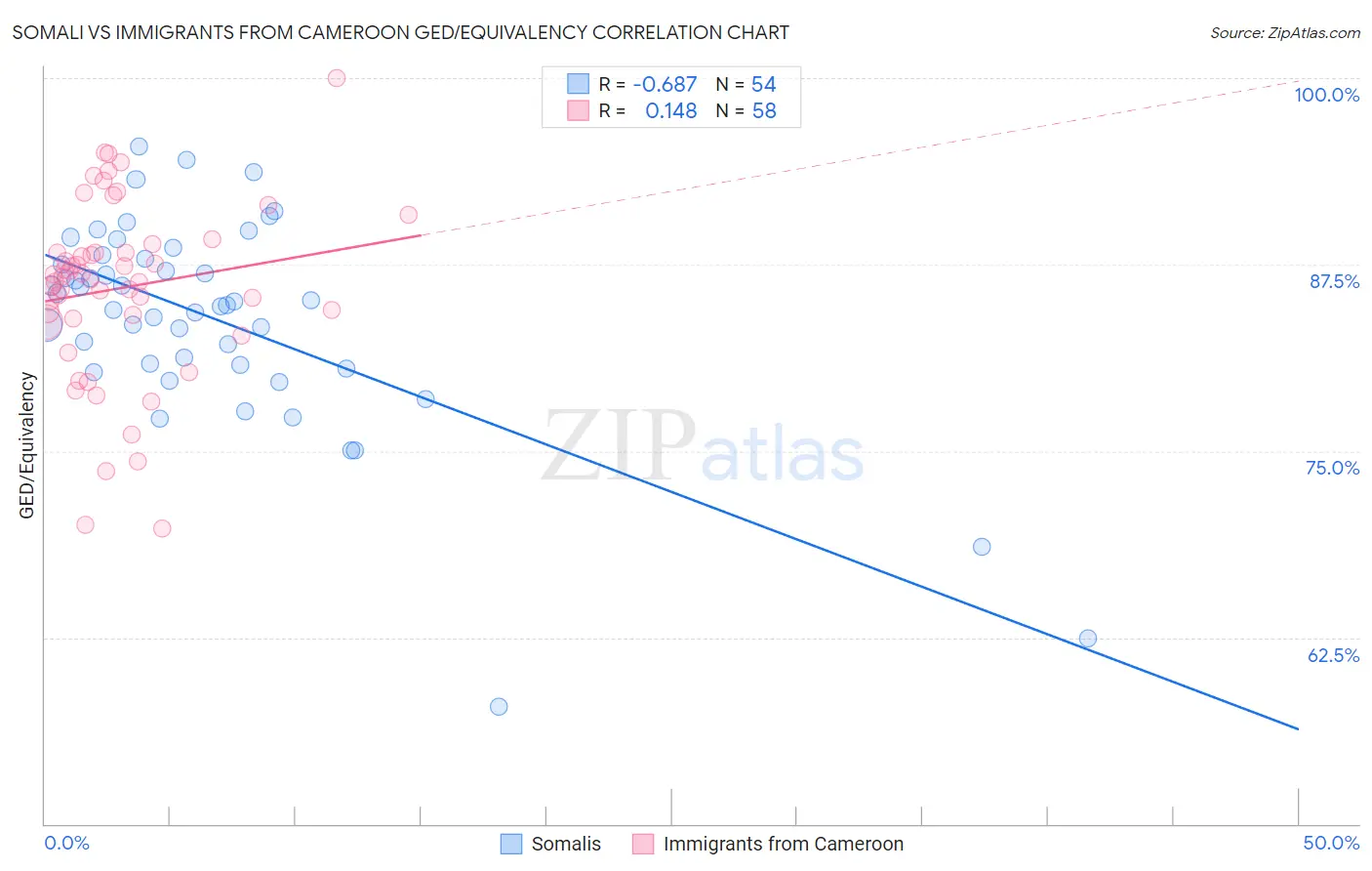 Somali vs Immigrants from Cameroon GED/Equivalency