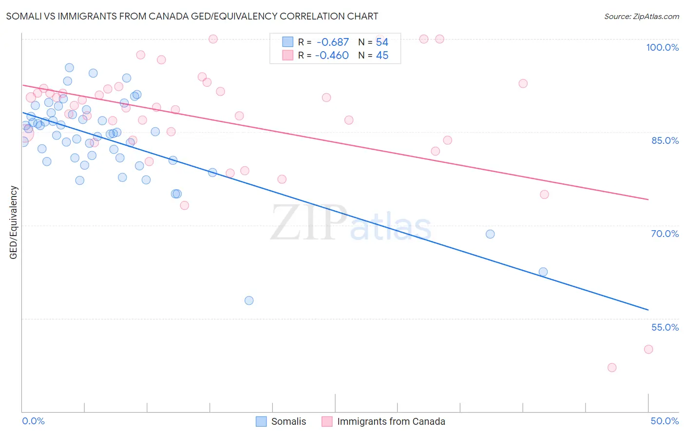 Somali vs Immigrants from Canada GED/Equivalency