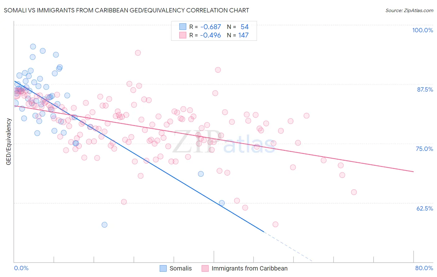 Somali vs Immigrants from Caribbean GED/Equivalency