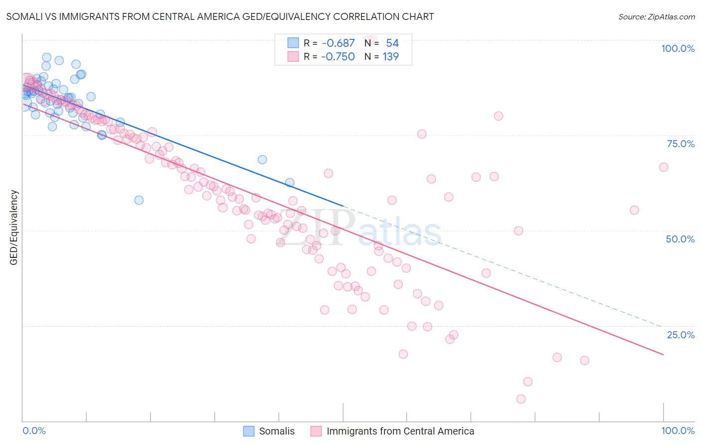 Somali vs Immigrants from Central America GED/Equivalency