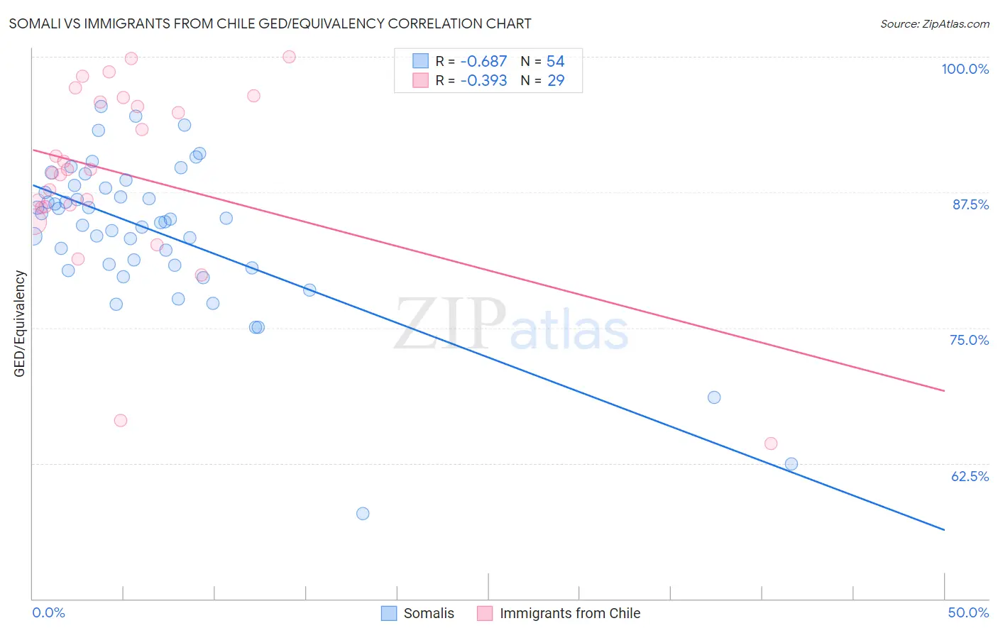 Somali vs Immigrants from Chile GED/Equivalency