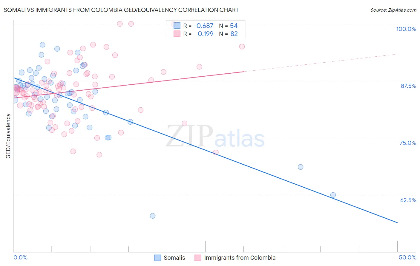 Somali vs Immigrants from Colombia GED/Equivalency