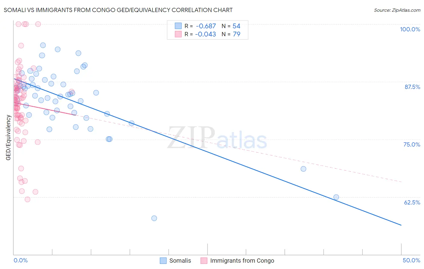 Somali vs Immigrants from Congo GED/Equivalency