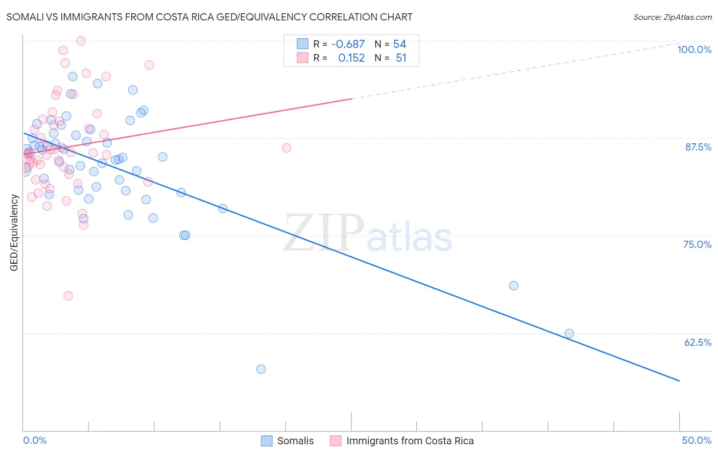 Somali vs Immigrants from Costa Rica GED/Equivalency