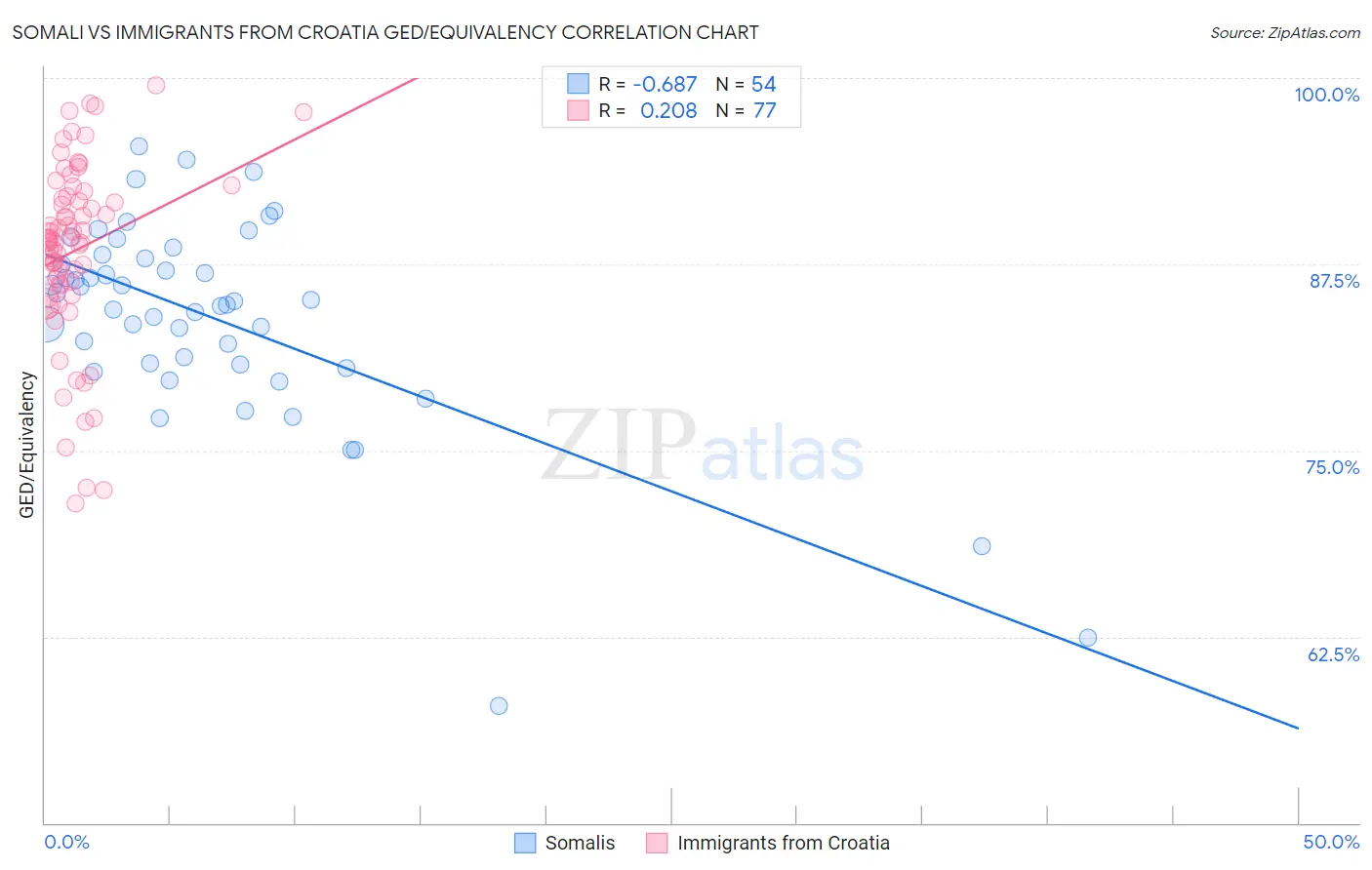 Somali vs Immigrants from Croatia GED/Equivalency