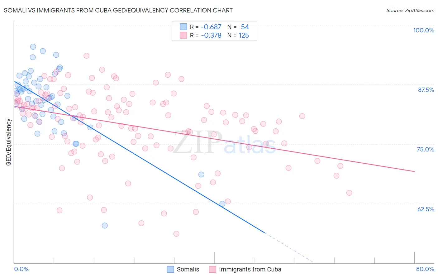 Somali vs Immigrants from Cuba GED/Equivalency