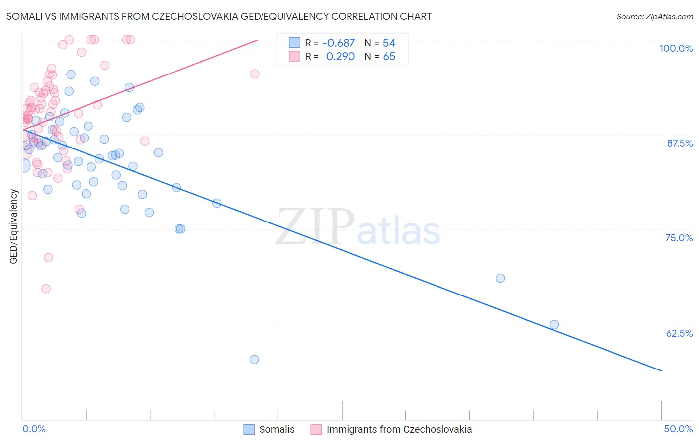 Somali vs Immigrants from Czechoslovakia GED/Equivalency