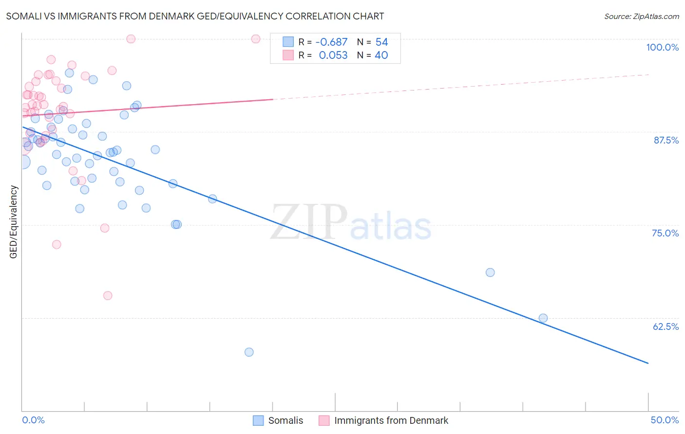 Somali vs Immigrants from Denmark GED/Equivalency