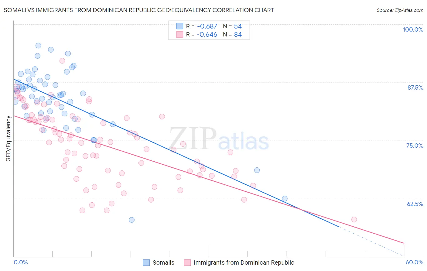 Somali vs Immigrants from Dominican Republic GED/Equivalency