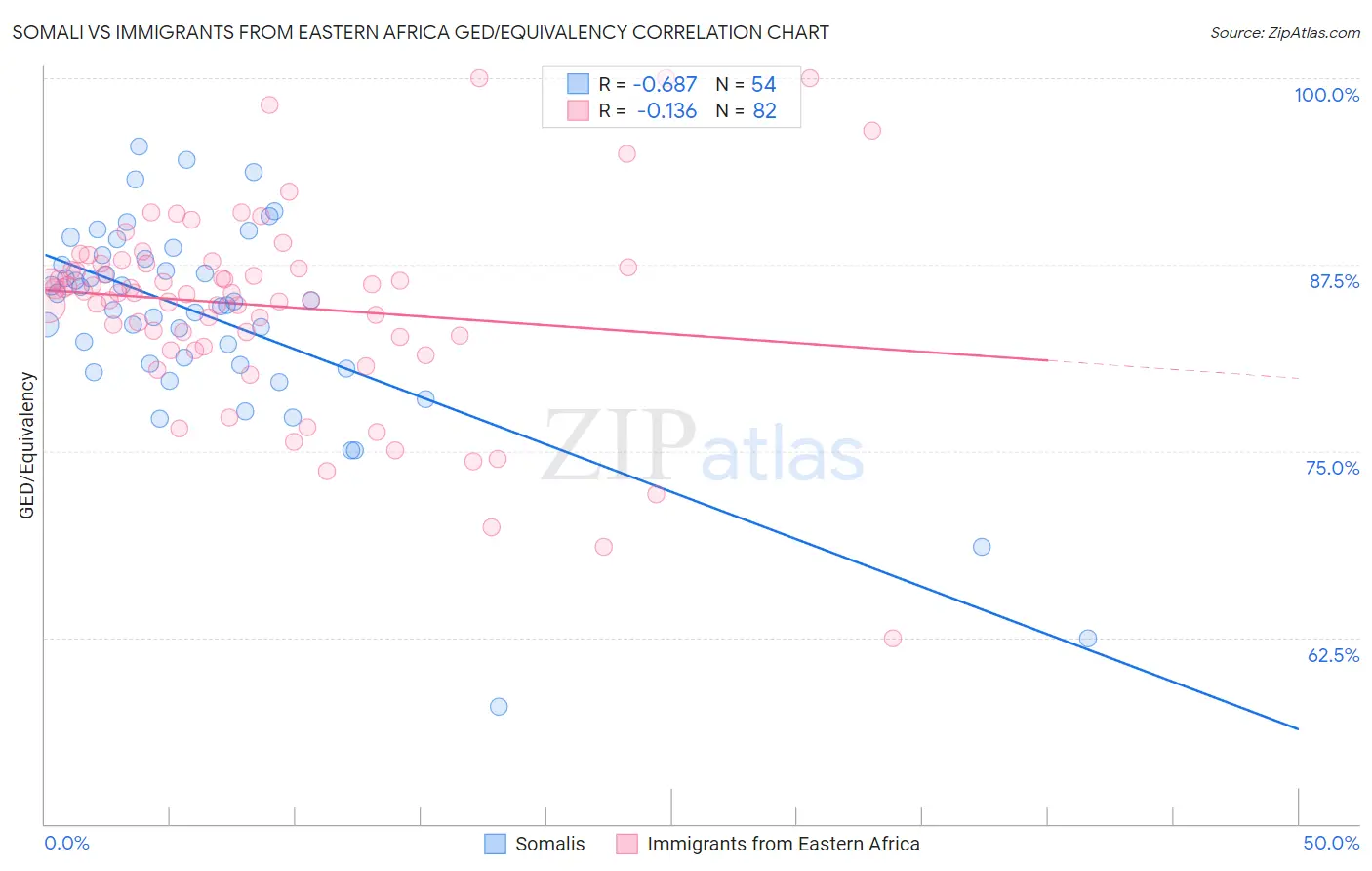 Somali vs Immigrants from Eastern Africa GED/Equivalency