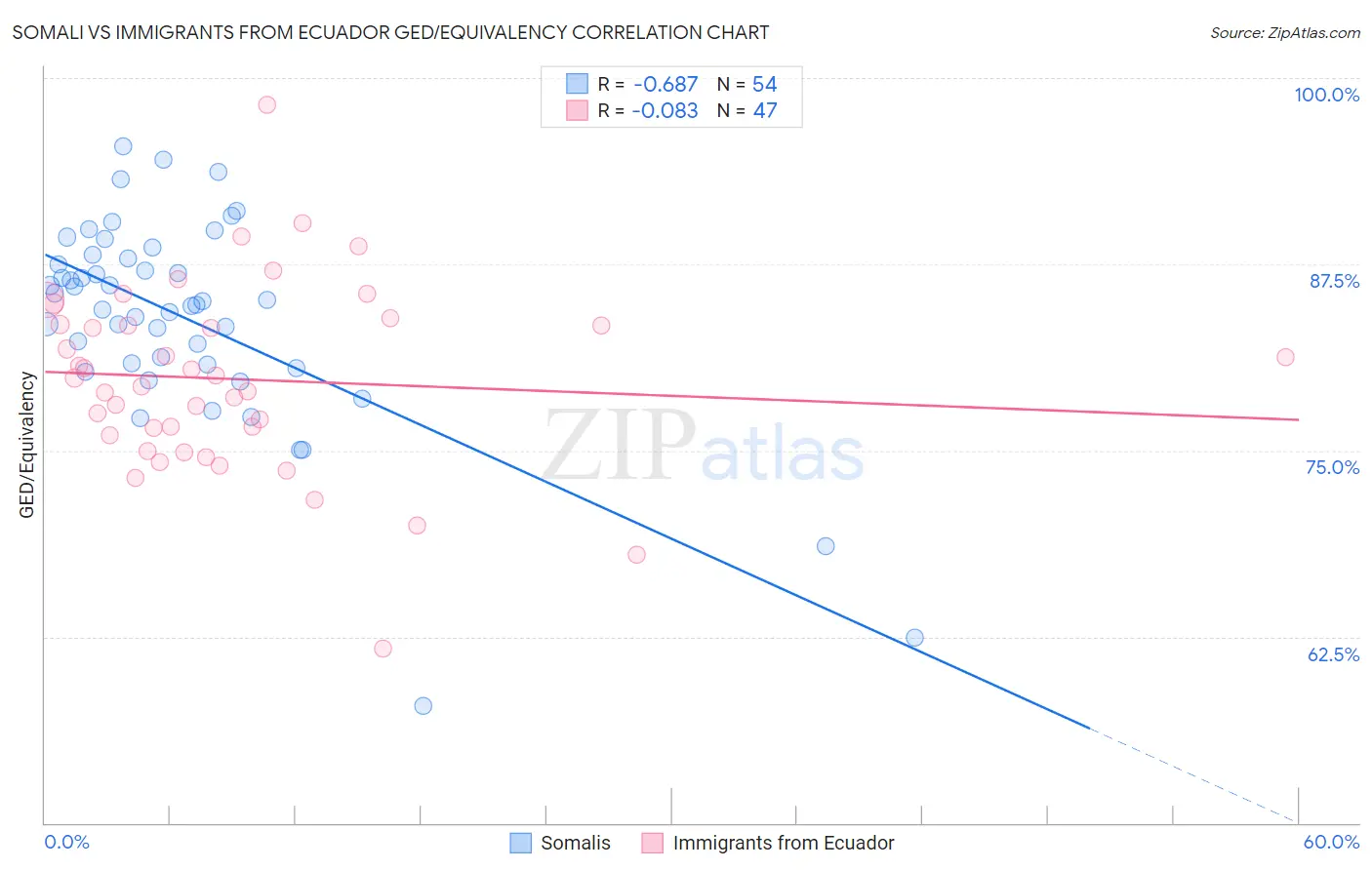Somali vs Immigrants from Ecuador GED/Equivalency