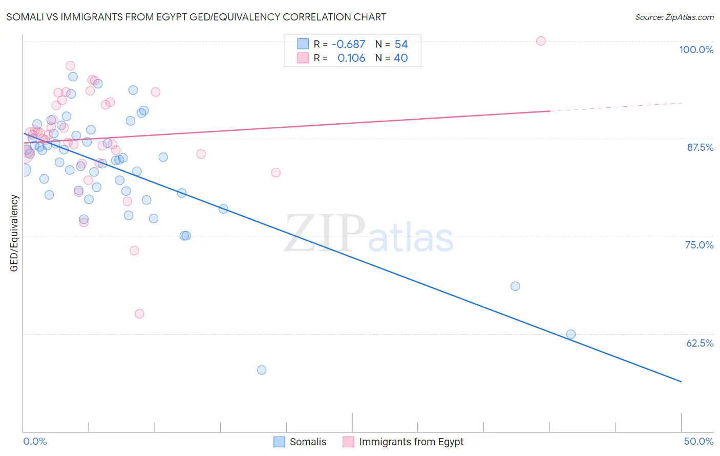 Somali vs Immigrants from Egypt GED/Equivalency