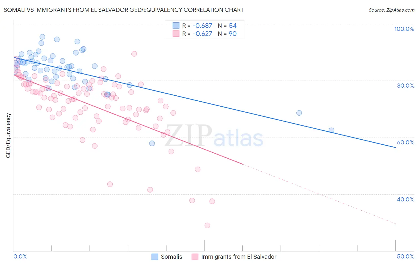 Somali vs Immigrants from El Salvador GED/Equivalency