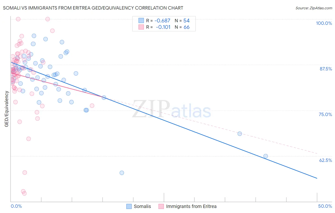 Somali vs Immigrants from Eritrea GED/Equivalency