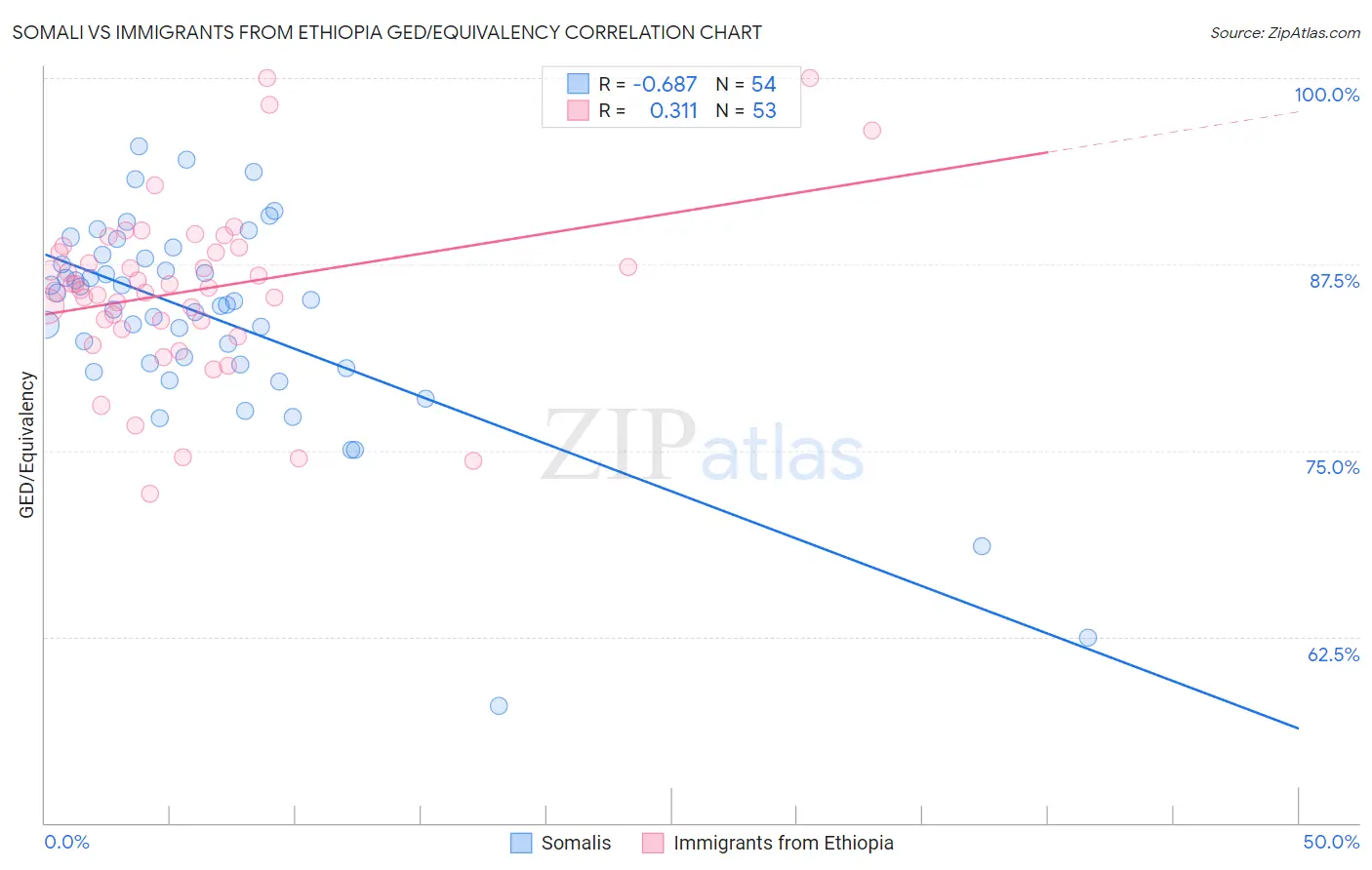 Somali vs Immigrants from Ethiopia GED/Equivalency
