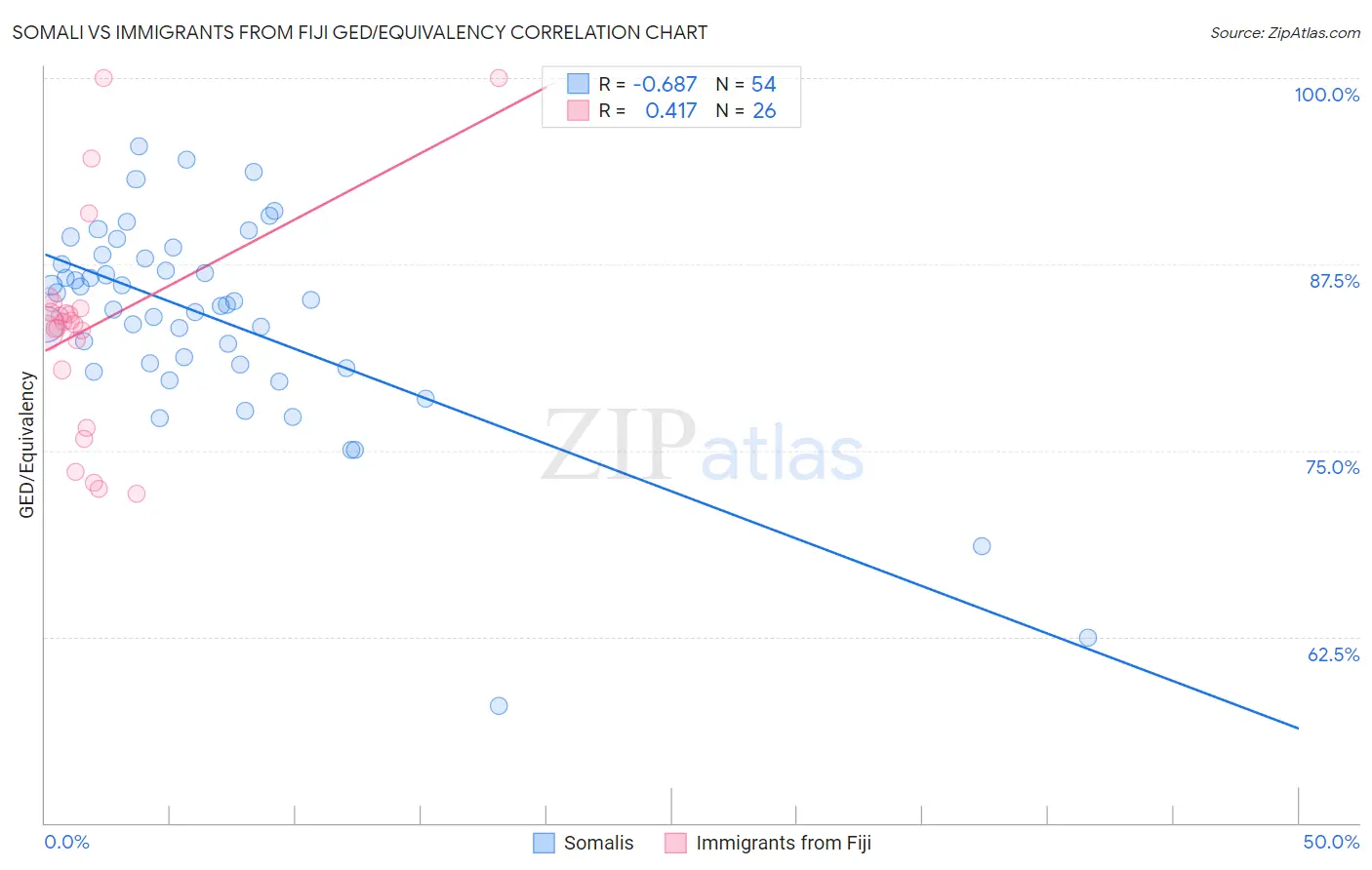 Somali vs Immigrants from Fiji GED/Equivalency