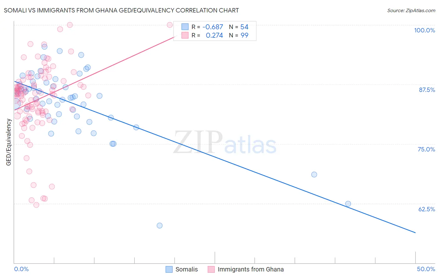 Somali vs Immigrants from Ghana GED/Equivalency
