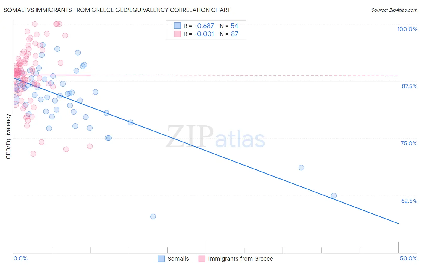 Somali vs Immigrants from Greece GED/Equivalency