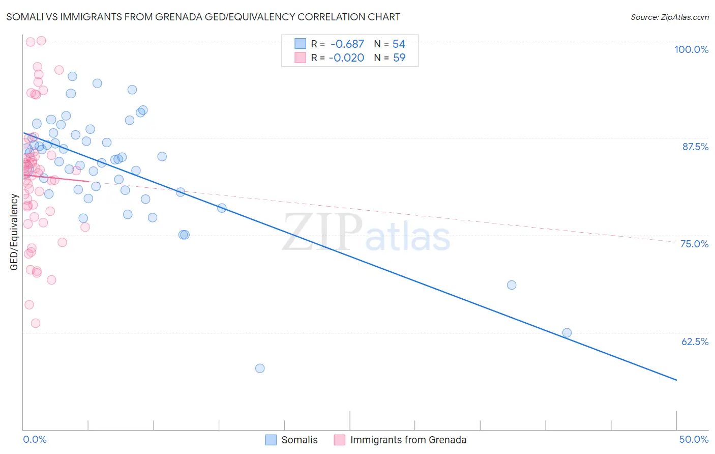 Somali vs Immigrants from Grenada GED/Equivalency