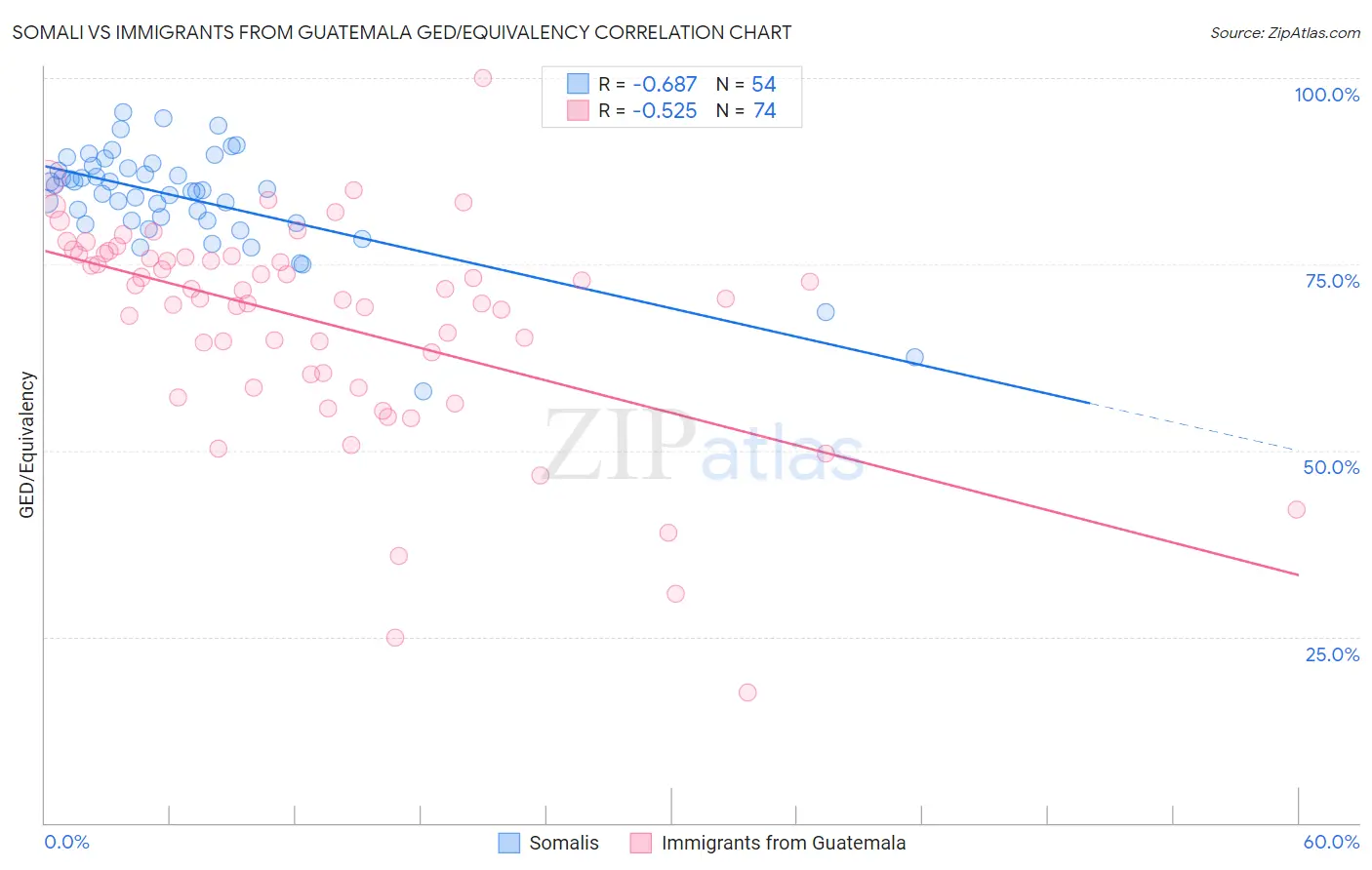 Somali vs Immigrants from Guatemala GED/Equivalency