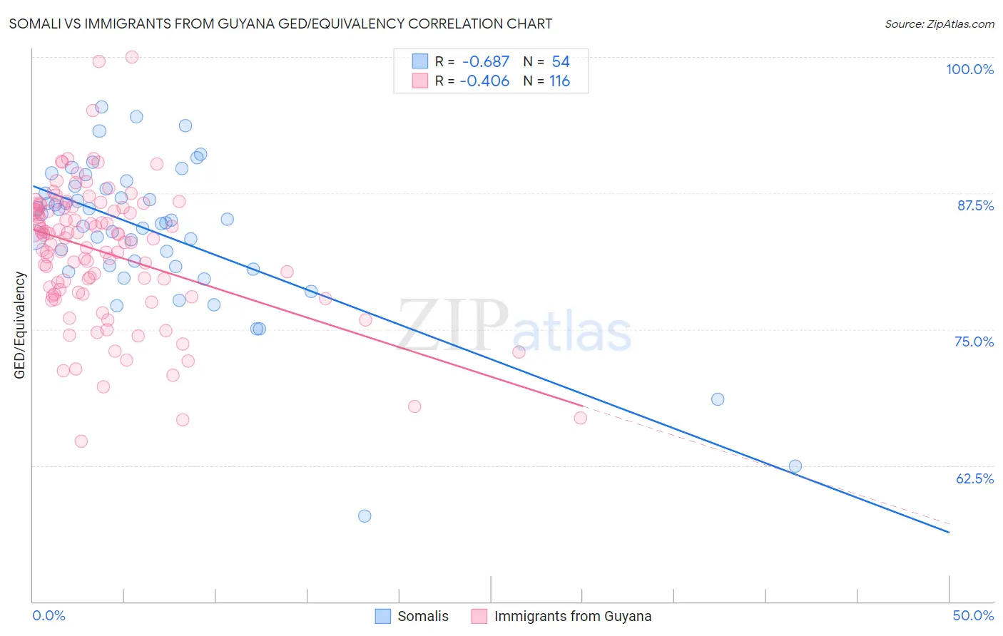 Somali vs Immigrants from Guyana GED/Equivalency