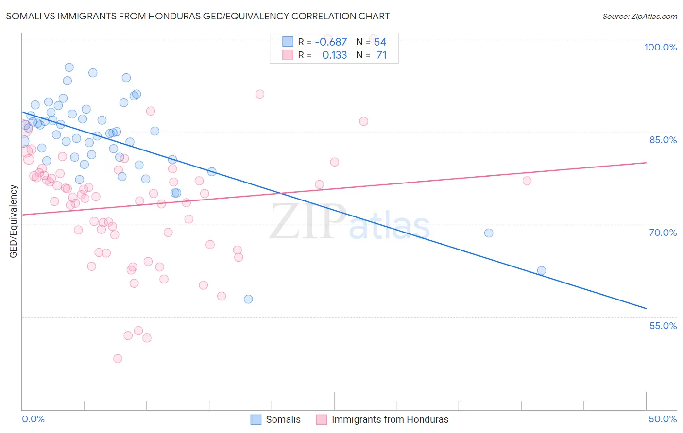 Somali vs Immigrants from Honduras GED/Equivalency