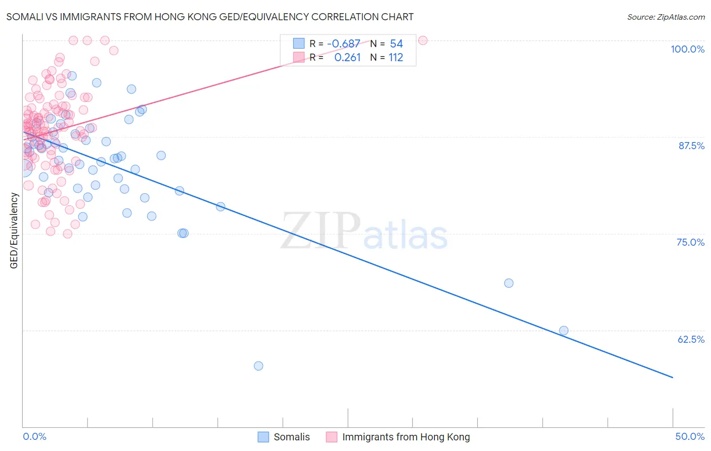 Somali vs Immigrants from Hong Kong GED/Equivalency