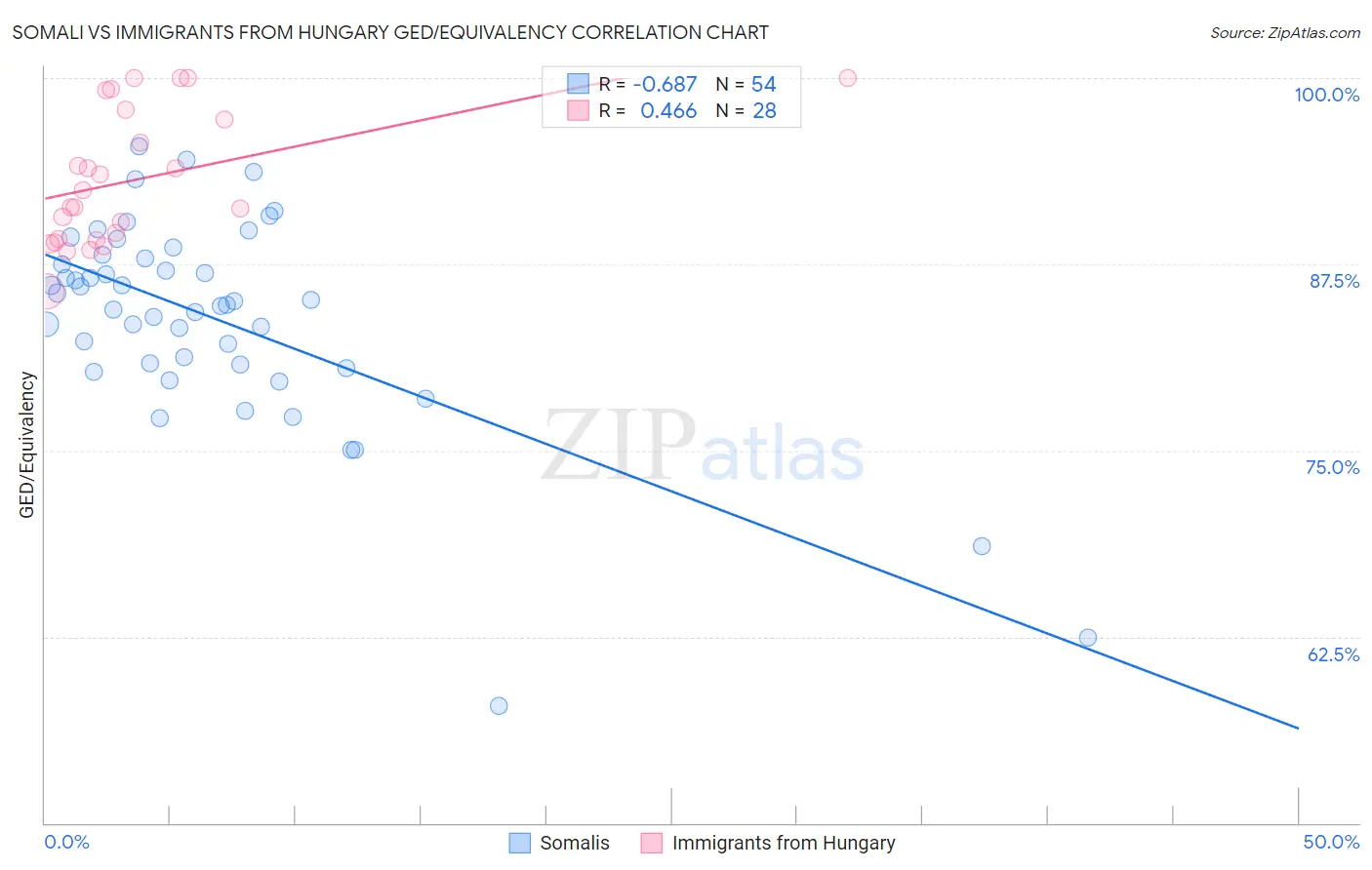 Somali vs Immigrants from Hungary GED/Equivalency