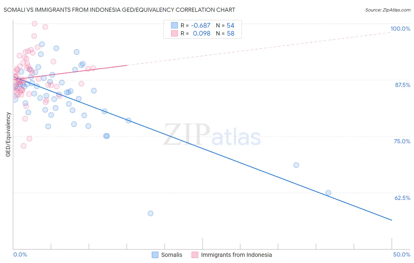 Somali vs Immigrants from Indonesia GED/Equivalency
