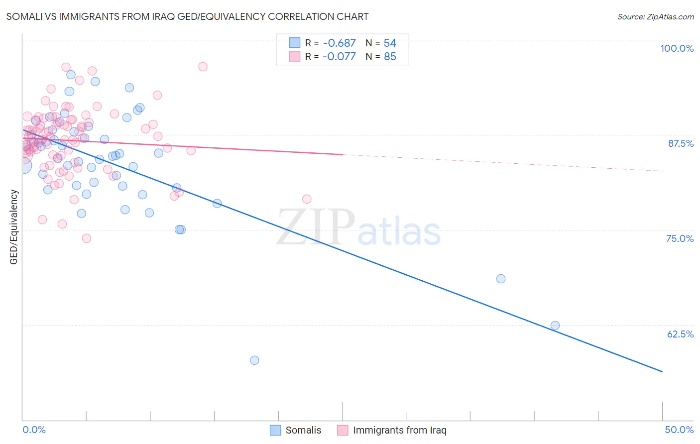 Somali vs Immigrants from Iraq GED/Equivalency