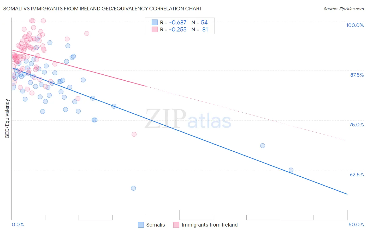 Somali vs Immigrants from Ireland GED/Equivalency
