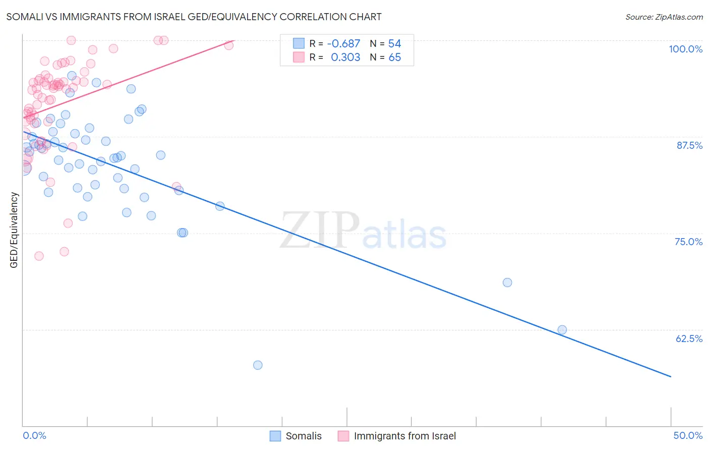 Somali vs Immigrants from Israel GED/Equivalency