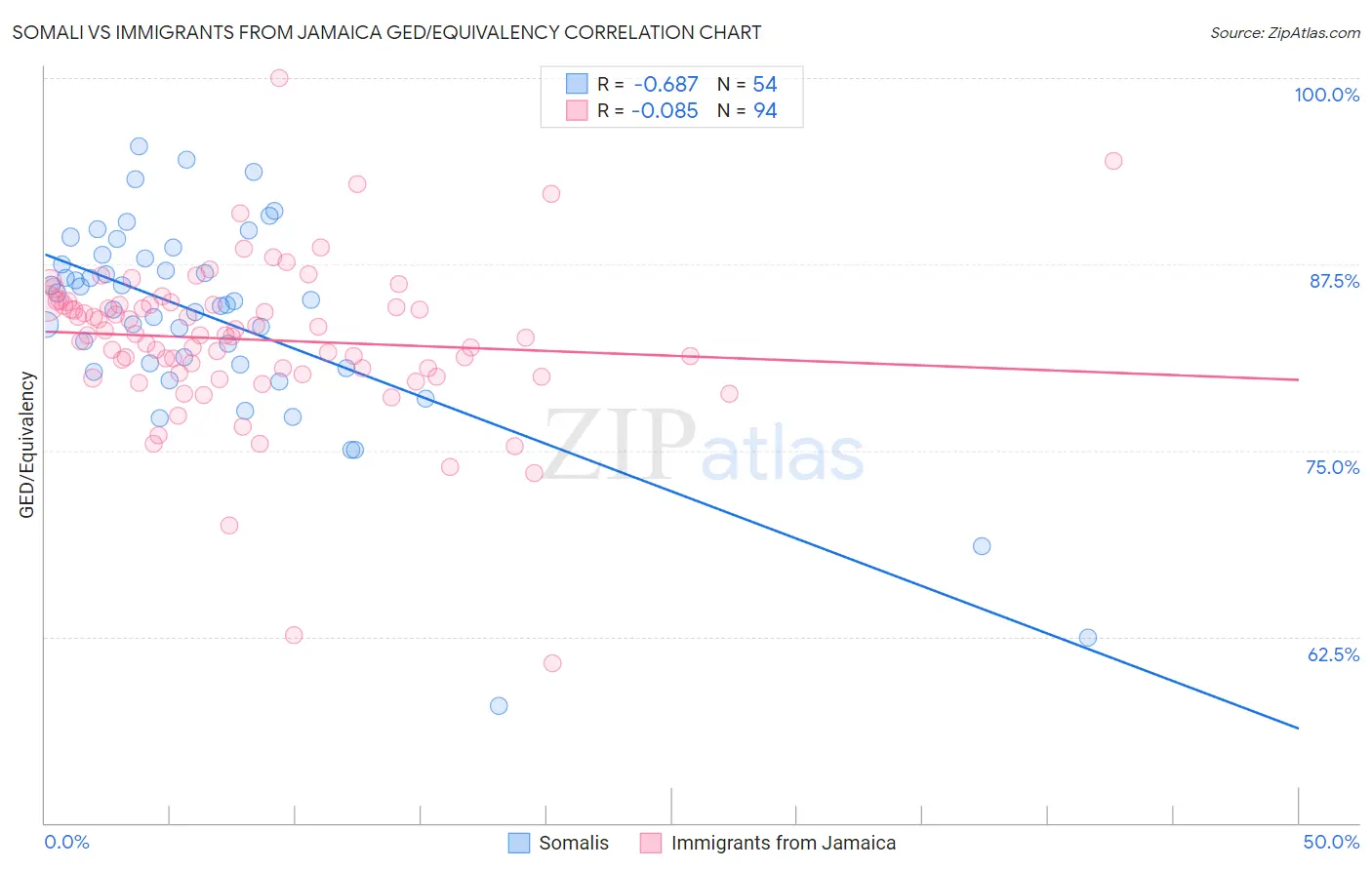 Somali vs Immigrants from Jamaica GED/Equivalency
