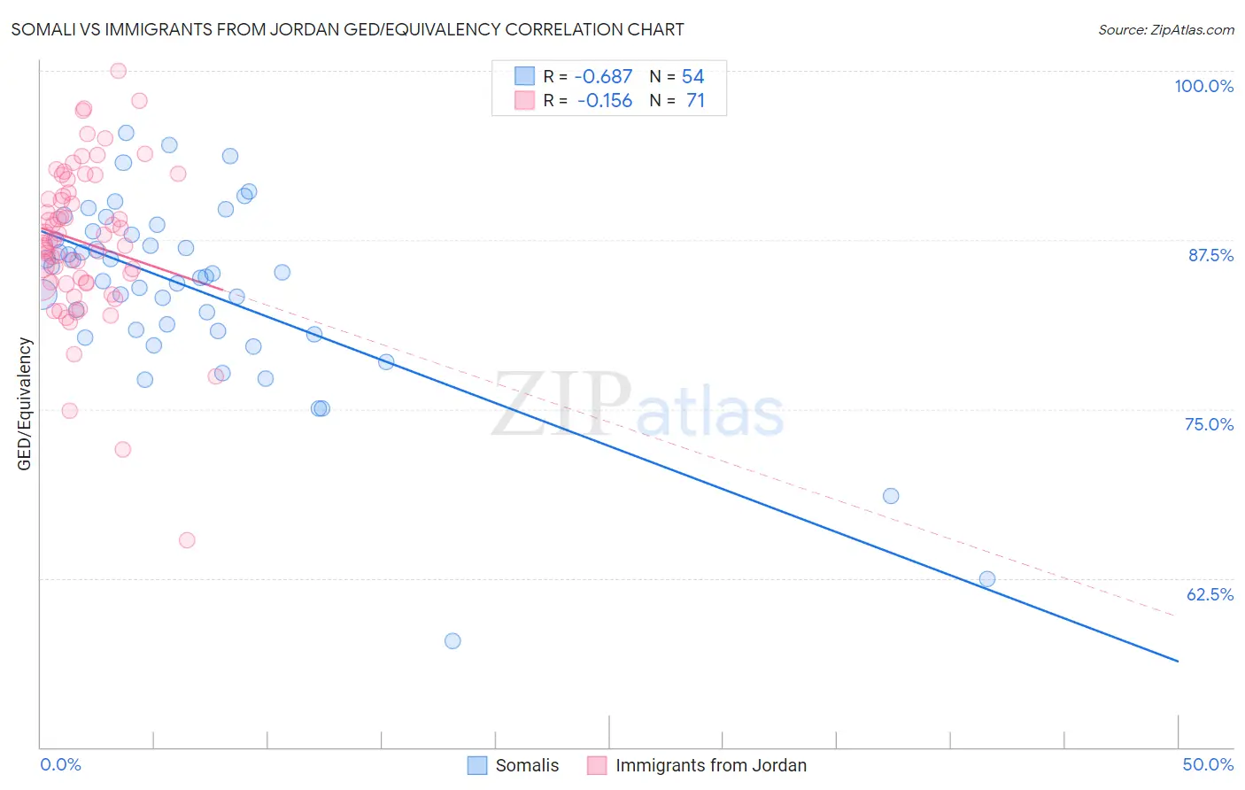 Somali vs Immigrants from Jordan GED/Equivalency