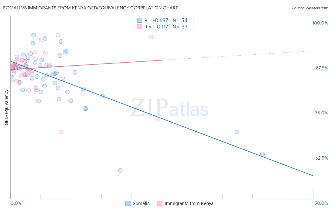 Somali vs Immigrants from Kenya GED/Equivalency