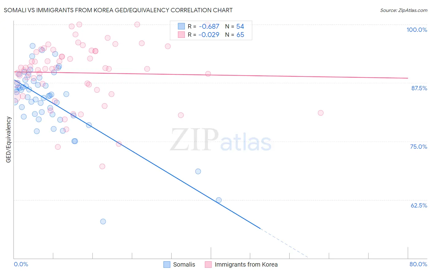 Somali vs Immigrants from Korea GED/Equivalency