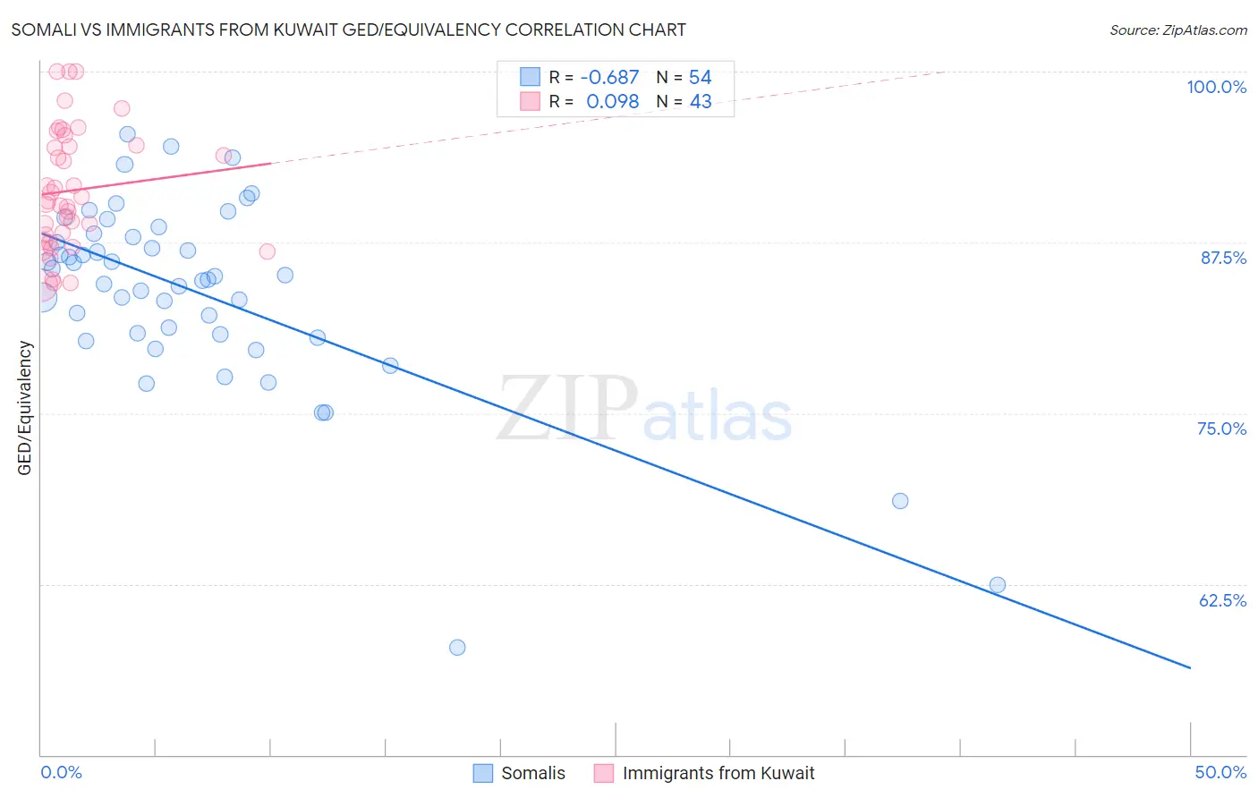 Somali vs Immigrants from Kuwait GED/Equivalency